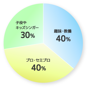 生徒さんの内訳の円グラフ。趣味・教養40パーセント、プロ・セミプロ40パーセント、子役やキッズシンガー30パーセント。