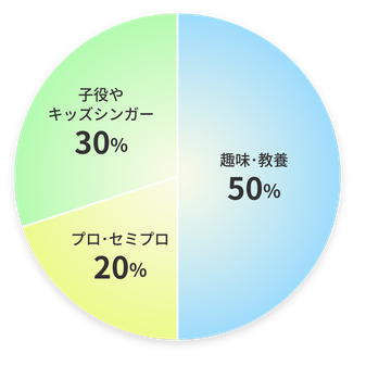 生徒さんの内訳の円グラフ。趣味・教養50パーセント、プロ・セミプロ20パーセント、子役やキッズシンガー30パーセント。